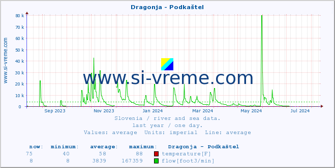  :: Dragonja - Podkaštel :: temperature | flow | height :: last year / one day.