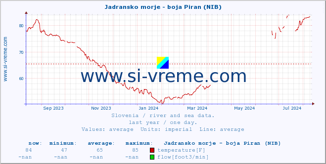  :: Jadransko morje - boja Piran (NIB) :: temperature | flow | height :: last year / one day.