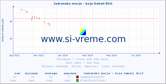  :: Jadransko morje - boja Debeli Rtič :: temperature | flow | height :: last year / one day.