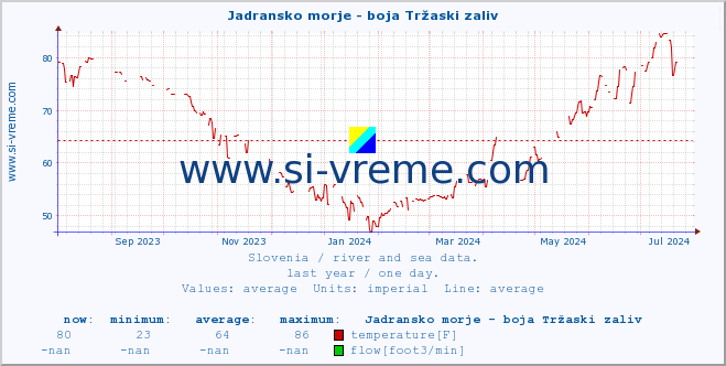  :: Jadransko morje - boja Tržaski zaliv :: temperature | flow | height :: last year / one day.