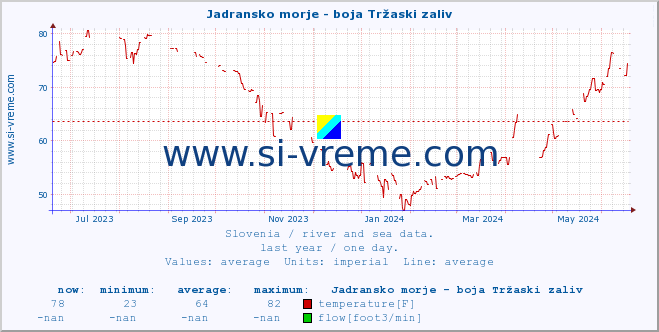  :: Jadransko morje - boja Tržaski zaliv :: temperature | flow | height :: last year / one day.