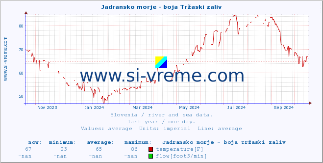  :: Jadransko morje - boja Tržaski zaliv :: temperature | flow | height :: last year / one day.