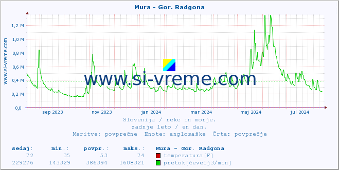 POVPREČJE :: Mura - Gor. Radgona :: temperatura | pretok | višina :: zadnje leto / en dan.