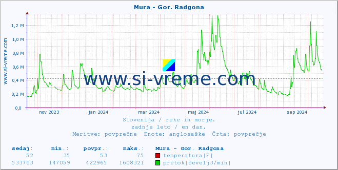 POVPREČJE :: Mura - Gor. Radgona :: temperatura | pretok | višina :: zadnje leto / en dan.