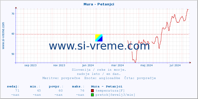 POVPREČJE :: Mura - Petanjci :: temperatura | pretok | višina :: zadnje leto / en dan.