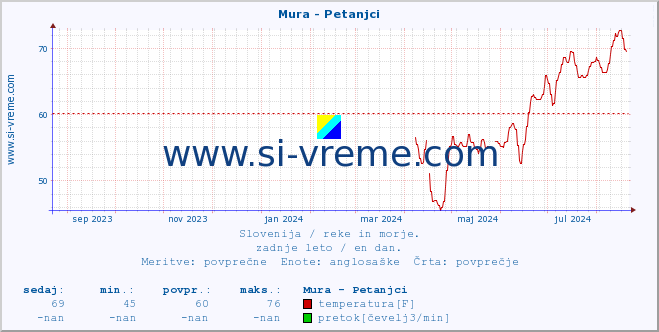 POVPREČJE :: Mura - Petanjci :: temperatura | pretok | višina :: zadnje leto / en dan.