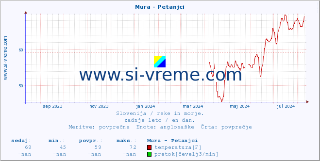 POVPREČJE :: Mura - Petanjci :: temperatura | pretok | višina :: zadnje leto / en dan.