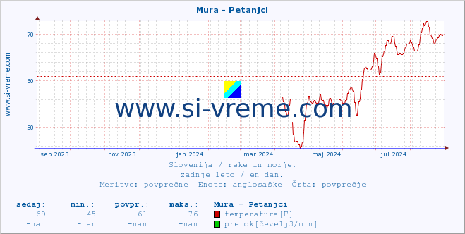 POVPREČJE :: Mura - Petanjci :: temperatura | pretok | višina :: zadnje leto / en dan.