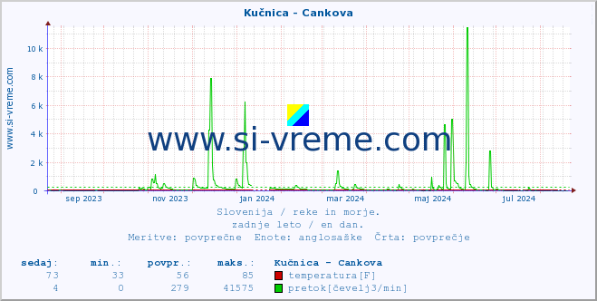 POVPREČJE :: Kučnica - Cankova :: temperatura | pretok | višina :: zadnje leto / en dan.