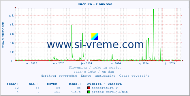 POVPREČJE :: Kučnica - Cankova :: temperatura | pretok | višina :: zadnje leto / en dan.