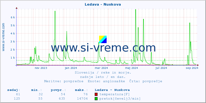 POVPREČJE :: Ledava - Nuskova :: temperatura | pretok | višina :: zadnje leto / en dan.