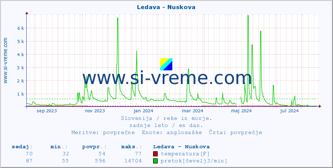 POVPREČJE :: Ledava - Nuskova :: temperatura | pretok | višina :: zadnje leto / en dan.