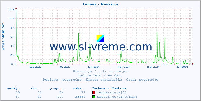 POVPREČJE :: Ledava - Nuskova :: temperatura | pretok | višina :: zadnje leto / en dan.