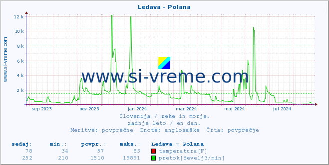 POVPREČJE :: Ledava - Polana :: temperatura | pretok | višina :: zadnje leto / en dan.