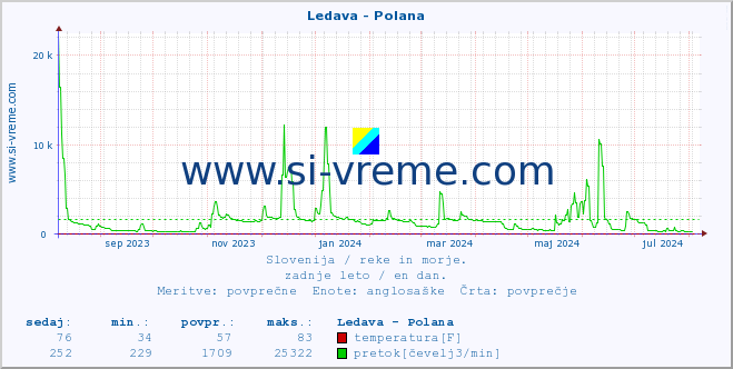 POVPREČJE :: Ledava - Polana :: temperatura | pretok | višina :: zadnje leto / en dan.