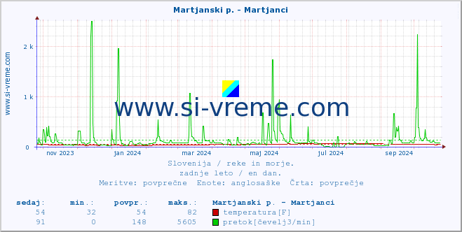 POVPREČJE :: Martjanski p. - Martjanci :: temperatura | pretok | višina :: zadnje leto / en dan.