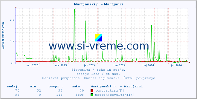 POVPREČJE :: Martjanski p. - Martjanci :: temperatura | pretok | višina :: zadnje leto / en dan.