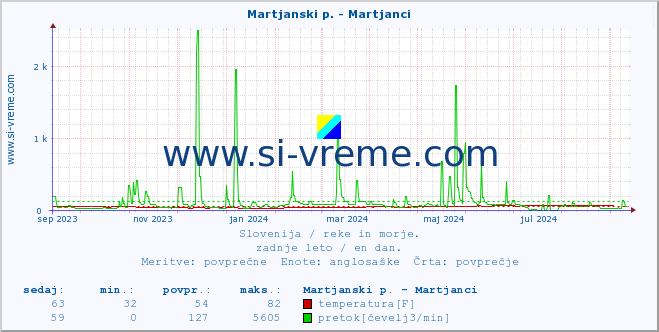 POVPREČJE :: Martjanski p. - Martjanci :: temperatura | pretok | višina :: zadnje leto / en dan.