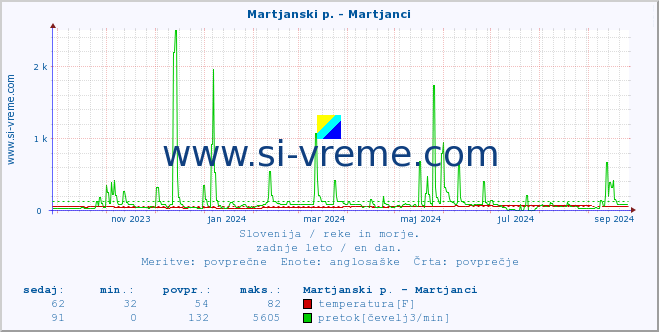 POVPREČJE :: Martjanski p. - Martjanci :: temperatura | pretok | višina :: zadnje leto / en dan.