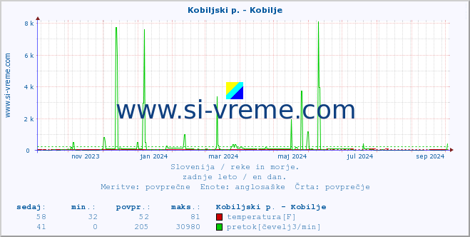 POVPREČJE :: Kobiljski p. - Kobilje :: temperatura | pretok | višina :: zadnje leto / en dan.