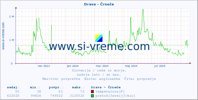 POVPREČJE :: Drava - Črneče :: temperatura | pretok | višina :: zadnje leto / en dan.