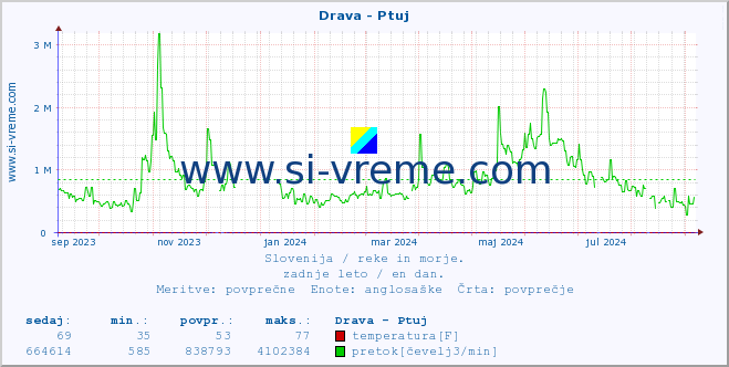 POVPREČJE :: Drava - Ptuj :: temperatura | pretok | višina :: zadnje leto / en dan.