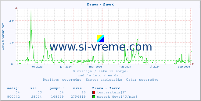 POVPREČJE :: Drava - Zavrč :: temperatura | pretok | višina :: zadnje leto / en dan.