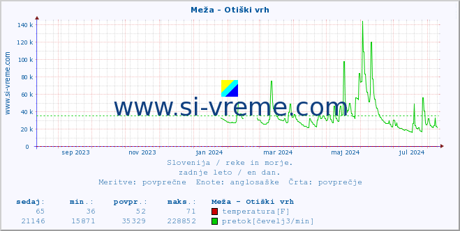 POVPREČJE :: Meža - Otiški vrh :: temperatura | pretok | višina :: zadnje leto / en dan.