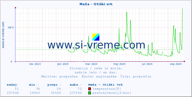 POVPREČJE :: Meža - Otiški vrh :: temperatura | pretok | višina :: zadnje leto / en dan.