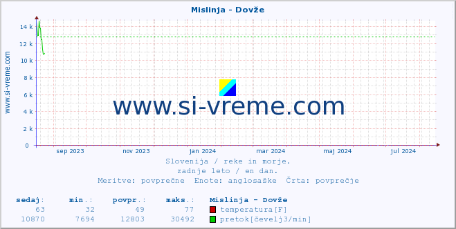 POVPREČJE :: Mislinja - Dovže :: temperatura | pretok | višina :: zadnje leto / en dan.