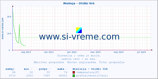 POVPREČJE :: Mislinja - Otiški Vrh :: temperatura | pretok | višina :: zadnje leto / en dan.