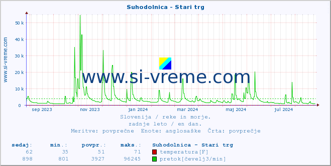 POVPREČJE :: Suhodolnica - Stari trg :: temperatura | pretok | višina :: zadnje leto / en dan.