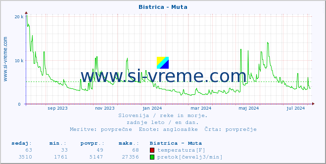 POVPREČJE :: Bistrica - Muta :: temperatura | pretok | višina :: zadnje leto / en dan.