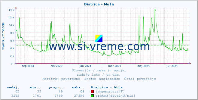 POVPREČJE :: Bistrica - Muta :: temperatura | pretok | višina :: zadnje leto / en dan.