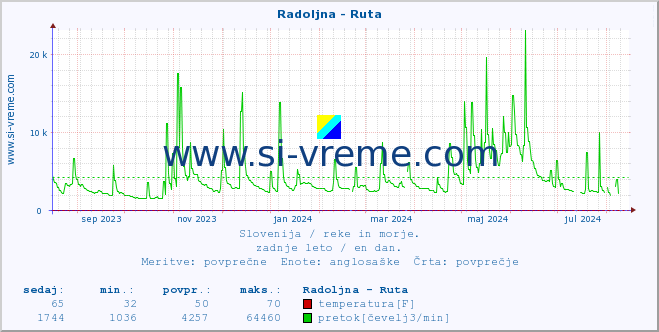 POVPREČJE :: Radoljna - Ruta :: temperatura | pretok | višina :: zadnje leto / en dan.