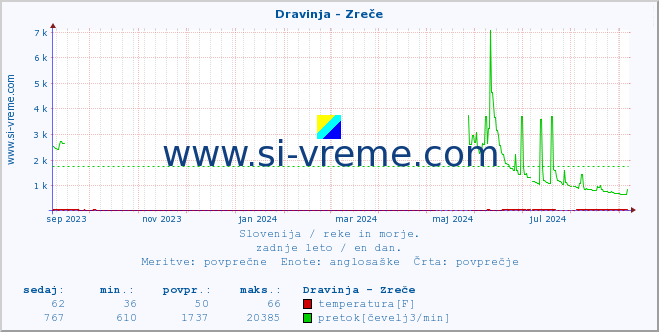 POVPREČJE :: Dravinja - Zreče :: temperatura | pretok | višina :: zadnje leto / en dan.