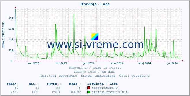 POVPREČJE :: Dravinja - Loče :: temperatura | pretok | višina :: zadnje leto / en dan.