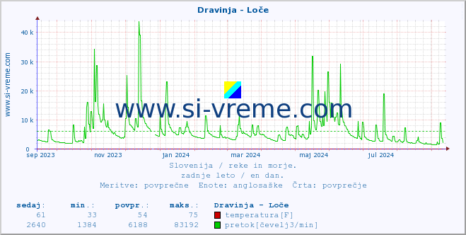 POVPREČJE :: Dravinja - Loče :: temperatura | pretok | višina :: zadnje leto / en dan.