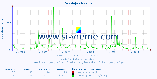 POVPREČJE :: Dravinja - Makole :: temperatura | pretok | višina :: zadnje leto / en dan.