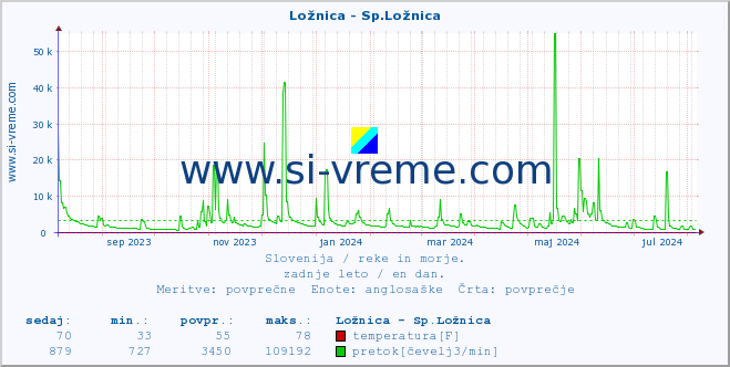 POVPREČJE :: Ložnica - Sp.Ložnica :: temperatura | pretok | višina :: zadnje leto / en dan.