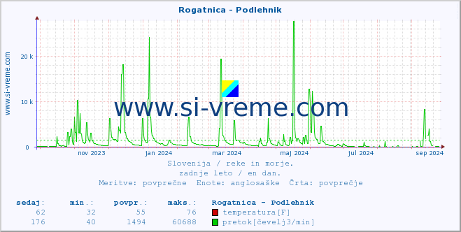 POVPREČJE :: Rogatnica - Podlehnik :: temperatura | pretok | višina :: zadnje leto / en dan.