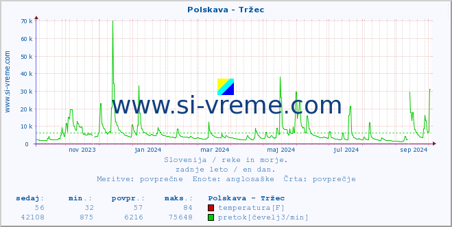 POVPREČJE :: Polskava - Tržec :: temperatura | pretok | višina :: zadnje leto / en dan.