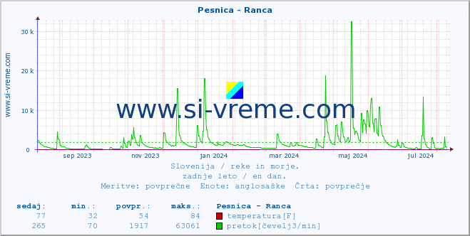 POVPREČJE :: Pesnica - Ranca :: temperatura | pretok | višina :: zadnje leto / en dan.