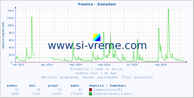 POVPREČJE :: Pesnica - Zamušani :: temperatura | pretok | višina :: zadnje leto / en dan.