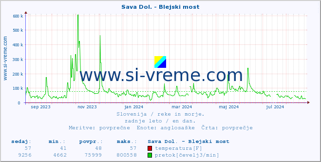 POVPREČJE :: Sava Dol. - Blejski most :: temperatura | pretok | višina :: zadnje leto / en dan.