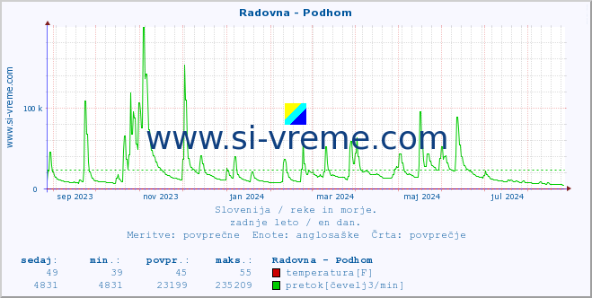 POVPREČJE :: Radovna - Podhom :: temperatura | pretok | višina :: zadnje leto / en dan.