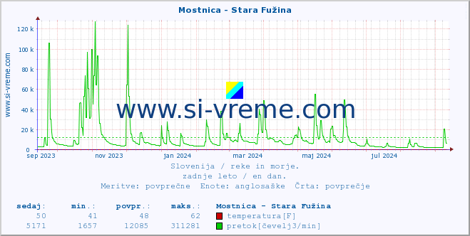 POVPREČJE :: Mostnica - Stara Fužina :: temperatura | pretok | višina :: zadnje leto / en dan.