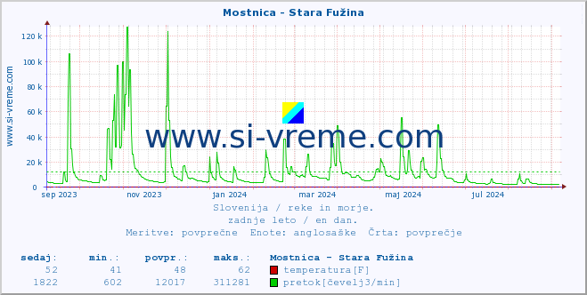 POVPREČJE :: Mostnica - Stara Fužina :: temperatura | pretok | višina :: zadnje leto / en dan.