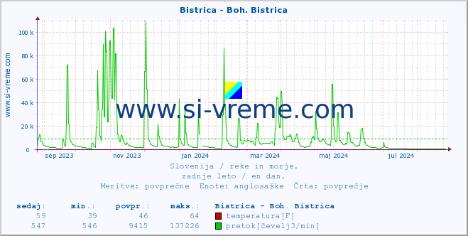 POVPREČJE :: Bistrica - Boh. Bistrica :: temperatura | pretok | višina :: zadnje leto / en dan.