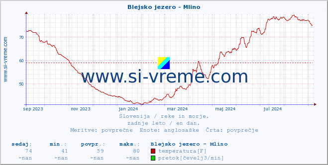 POVPREČJE :: Blejsko jezero - Mlino :: temperatura | pretok | višina :: zadnje leto / en dan.